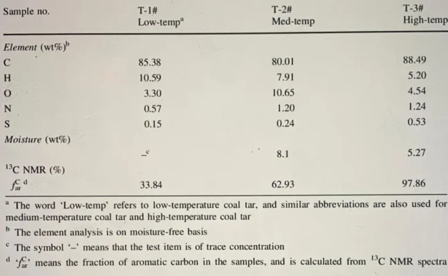 Specification coal tar